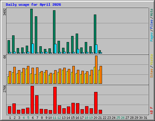 Daily usage for April 2026