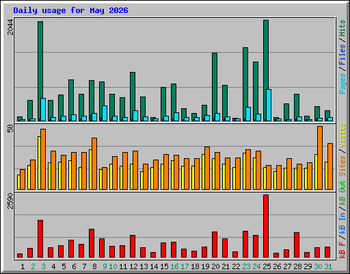 Daily usage for May 2026