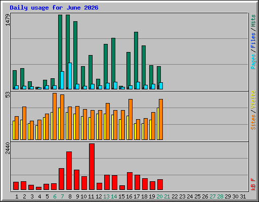 Daily usage for June 2026