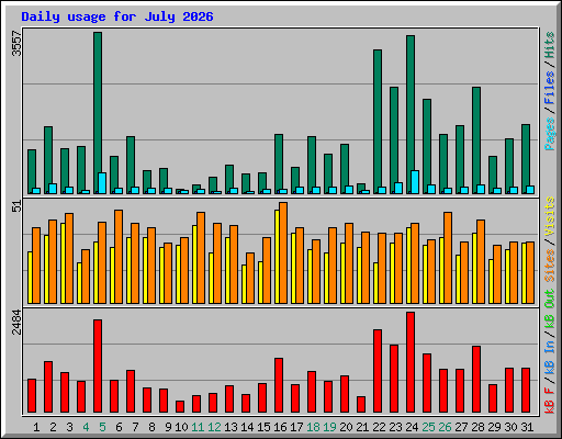 Daily usage for July 2026