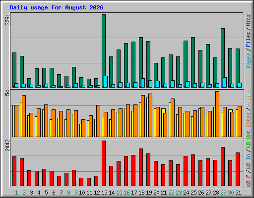 Daily usage for August 2026