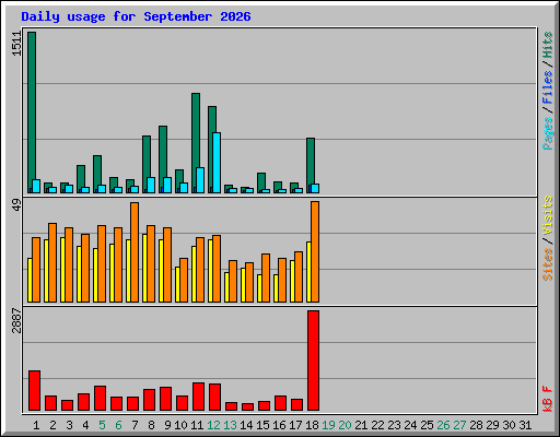 Daily usage for September 2026