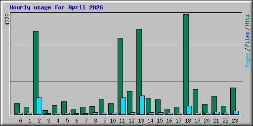 Hourly usage for April 2026