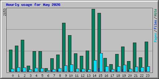Hourly usage for May 2026
