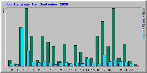 Hourly usage for September 2026