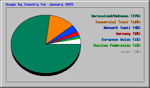 Usage by Country for January 2025