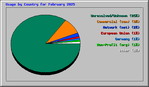 Usage by Country for February 2025