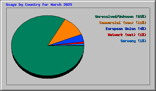 Usage by Country for March 2025