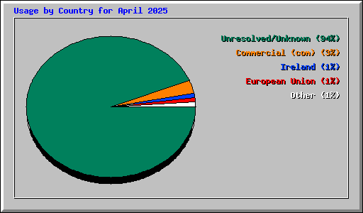 Usage by Country for April 2025