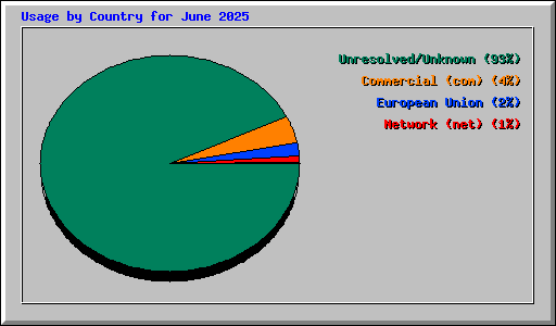 Usage by Country for June 2025