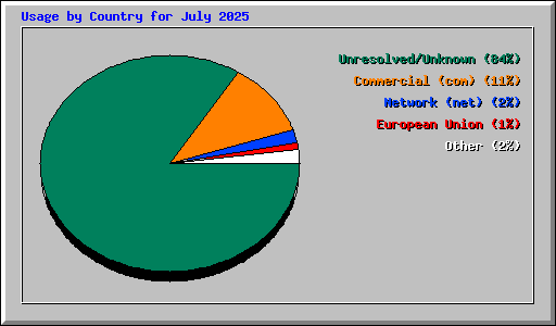Usage by Country for July 2025