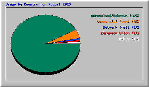 Usage by Country for August 2025