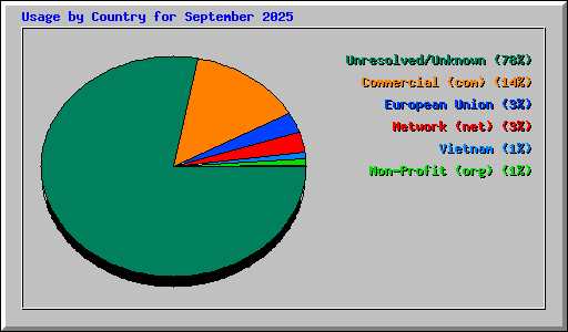 Usage by Country for September 2025