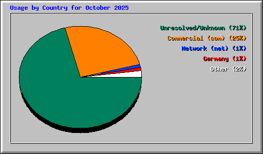 Usage by Country for October 2025