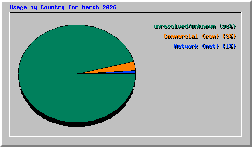 Usage by Country for March 2026