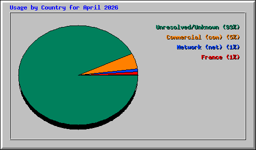 Usage by Country for April 2026