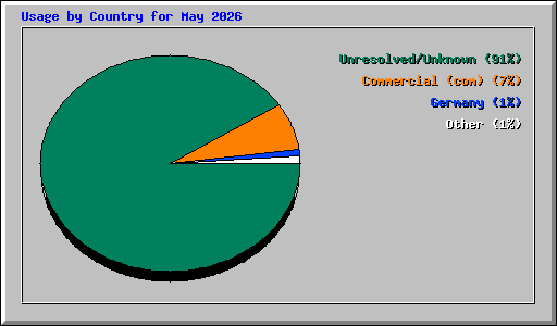 Usage by Country for May 2026