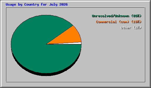 Usage by Country for July 2026