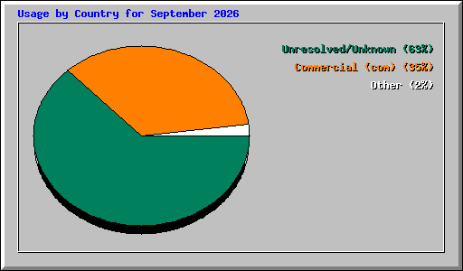 Usage by Country for September 2026