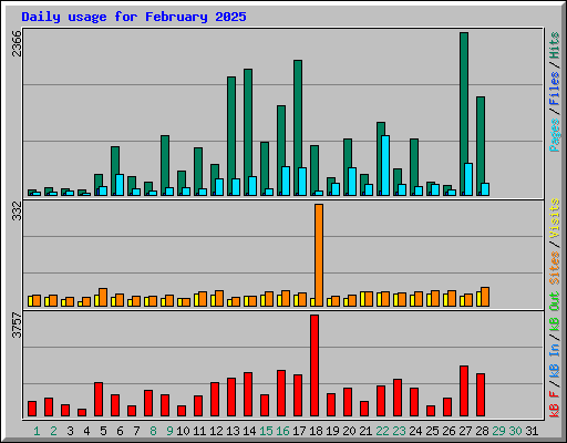 Daily usage for February 2025