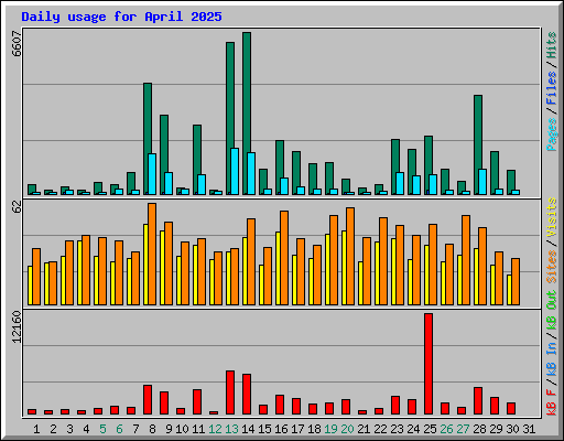 Daily usage for April 2025