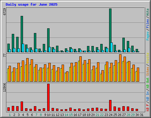 Daily usage for June 2025