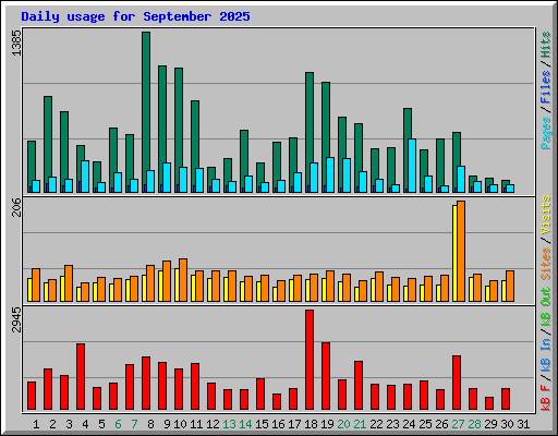Daily usage for September 2025