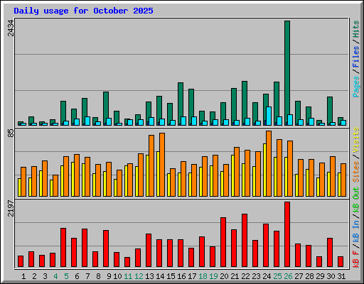 Daily usage for October 2025