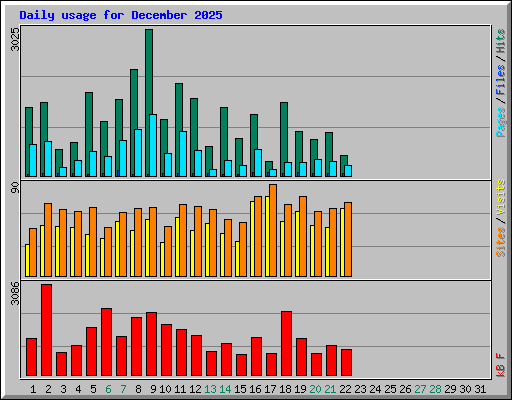 Daily usage for December 2025