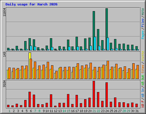 Daily usage for March 2026