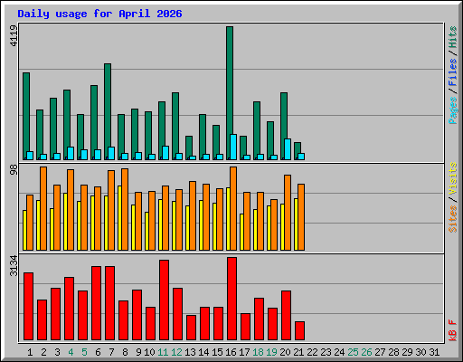 Daily usage for April 2026