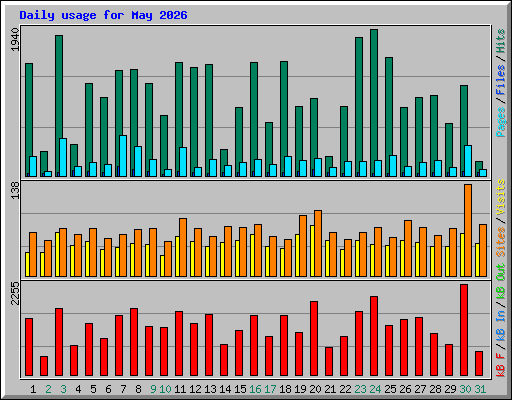 Daily usage for May 2026