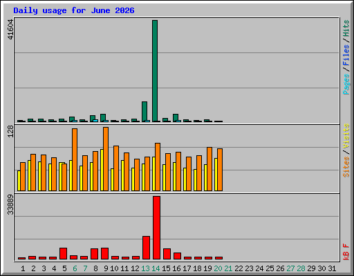 Daily usage for June 2026