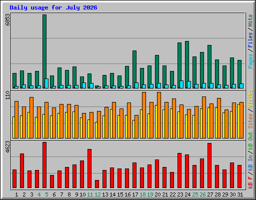 Daily usage for July 2026