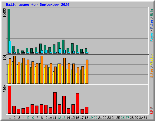 Daily usage for September 2026