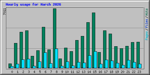 Hourly usage for March 2026