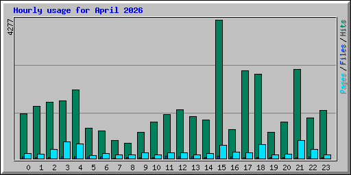 Hourly usage for April 2026