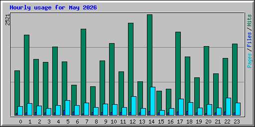 Hourly usage for May 2026