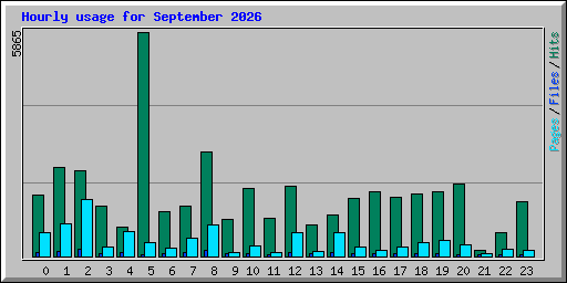 Hourly usage for September 2026